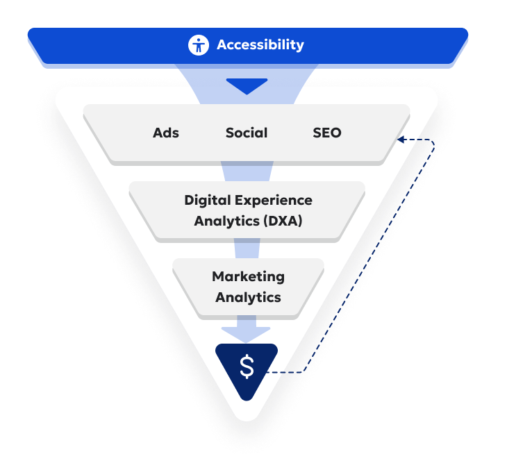 Funnel showing Accessibility, Ads, Social, SEO, Digital Experience Analytics (DXA), and Marketing Analytics