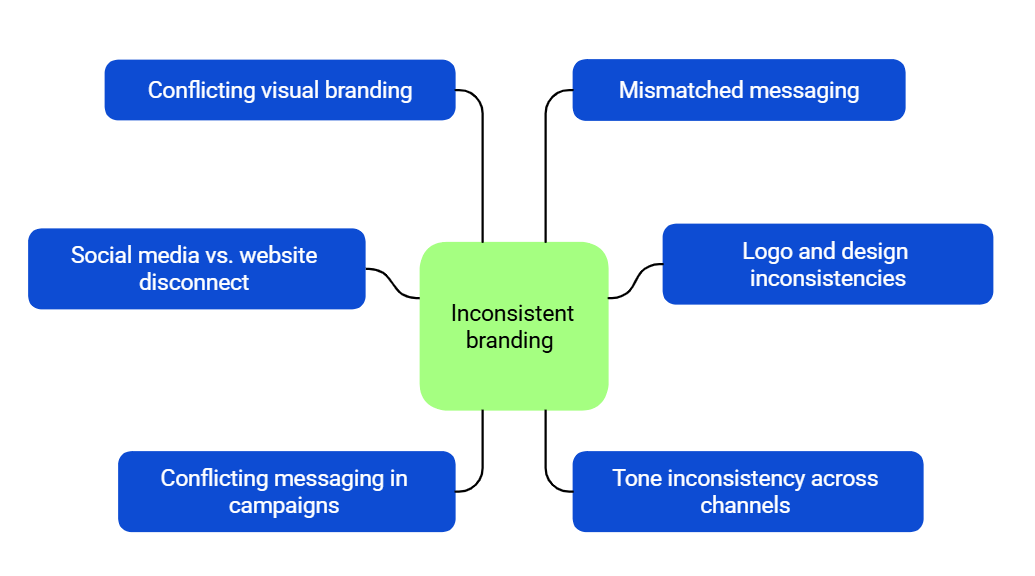 A mind map illustrating factors contributing to inconsistent branding. The central node, labeled 'Inconsistent branding' in green, connects to six blue nodes: 'Conflicting visual branding,' 'Mismatched messaging,' 'Logo and design inconsistencies,' 'Tone inconsistency across channels,' 'Conflicting messaging in campaigns,' and 'Social media vs. website disconnect.'