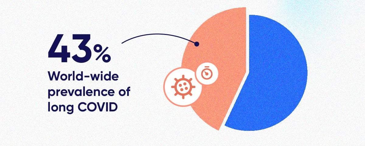 Graphic stating 43% world-wide prevalence of long COVID