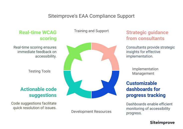 Siteimprove's EAA compliance support. Real-time WCAG scoring, strategic guidance from consultants, customizable dashboards for progress tracking, and actionable code suggestions.