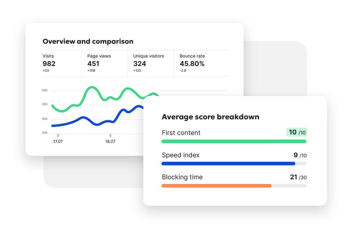 Website performance dashboard with metrics for visits, page views, and speed index.