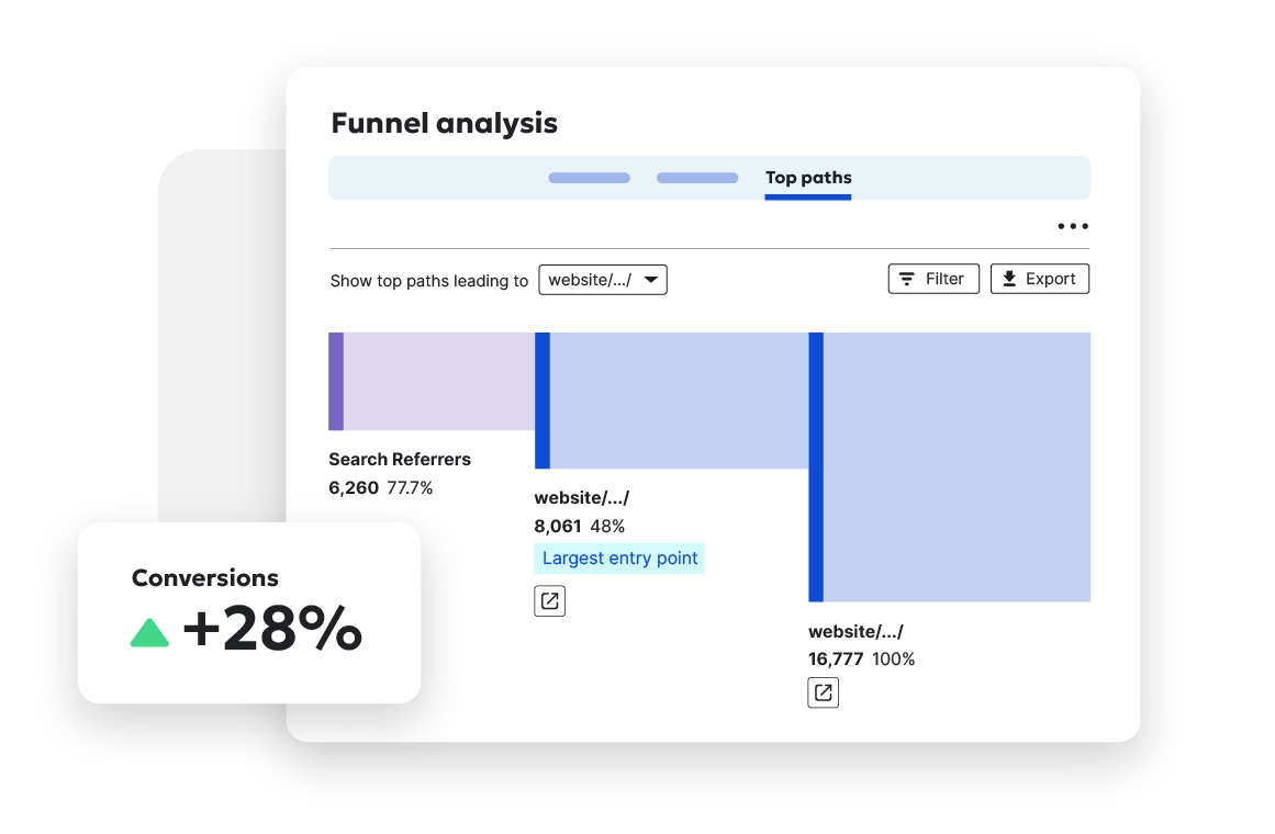 Funnel analysis showing top user paths and conversion rate increase.