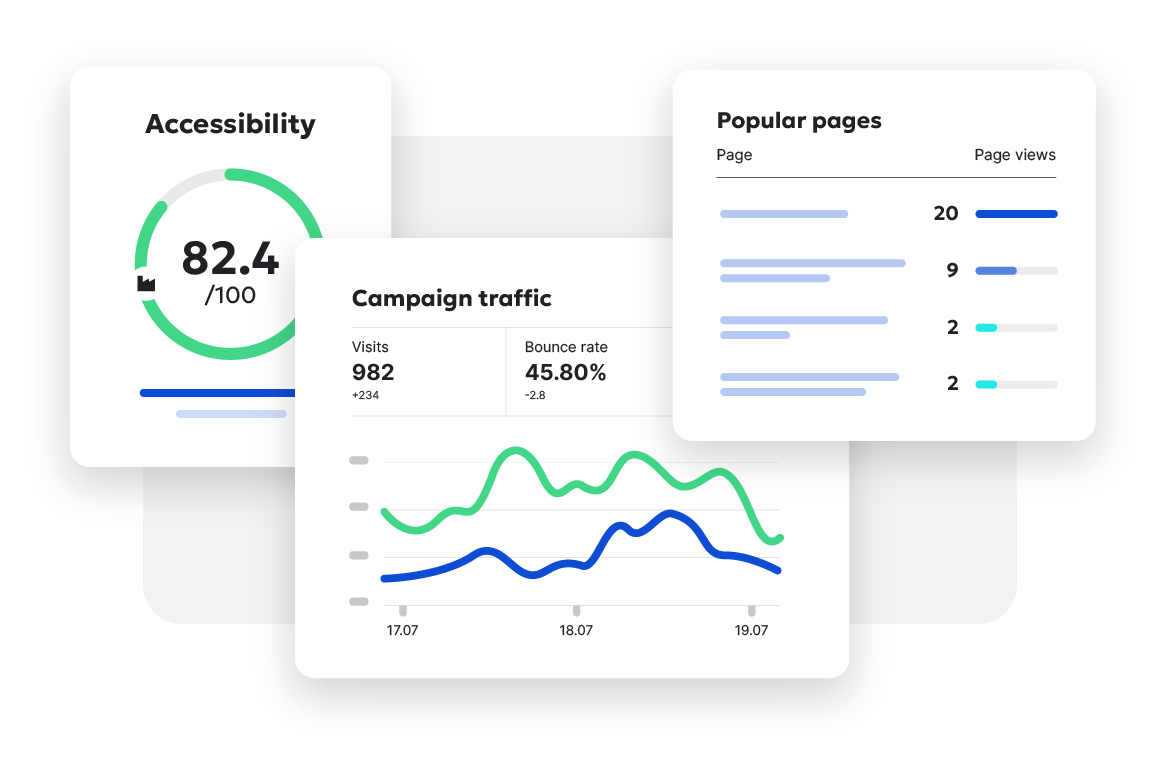 Accessibility score, campaign traffic graph, and popular pages shown side by side in the dashboard.