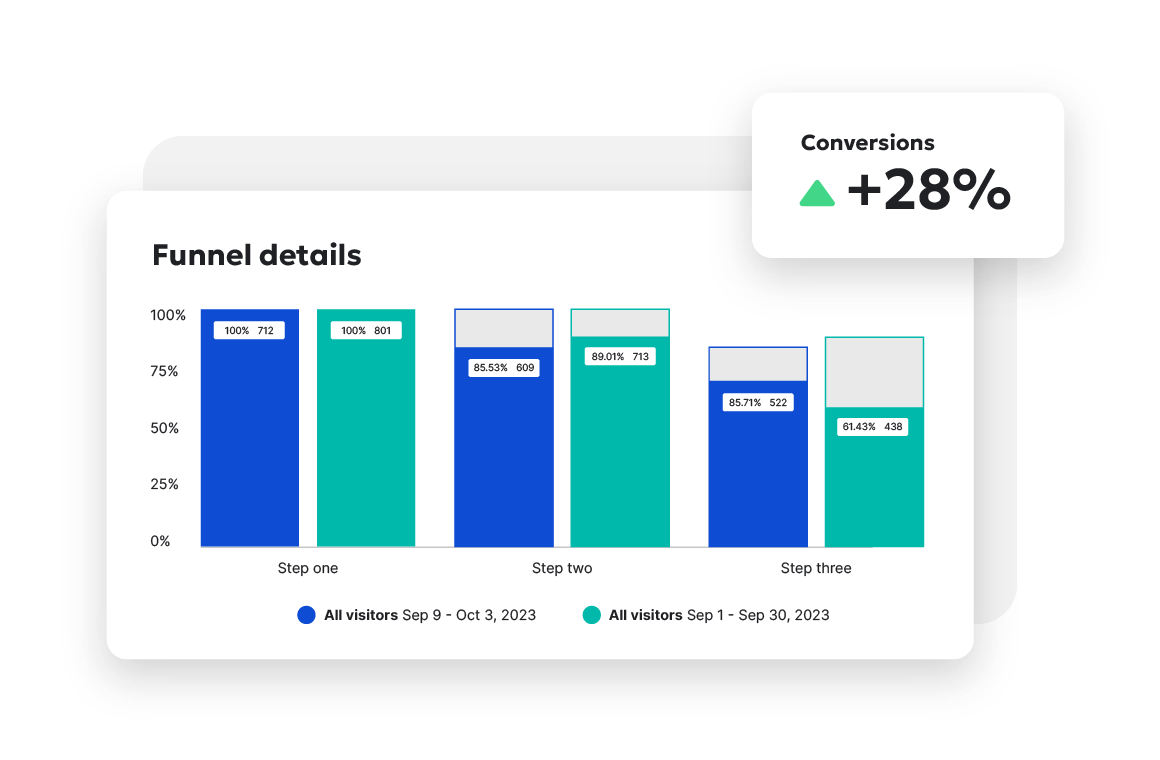 Bar graph showing funnel details and conversions increasing by 28%.