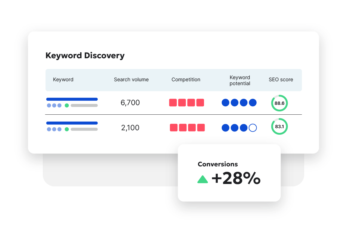 Dashboard showing keyword discovery with conversions increasing by 28%.