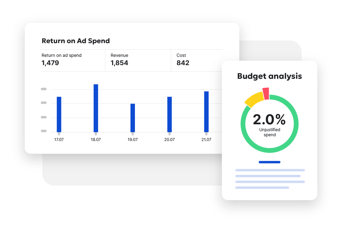 Return on ad spend bar graph and budget analysis pie graph showing 2% unjustified spend.