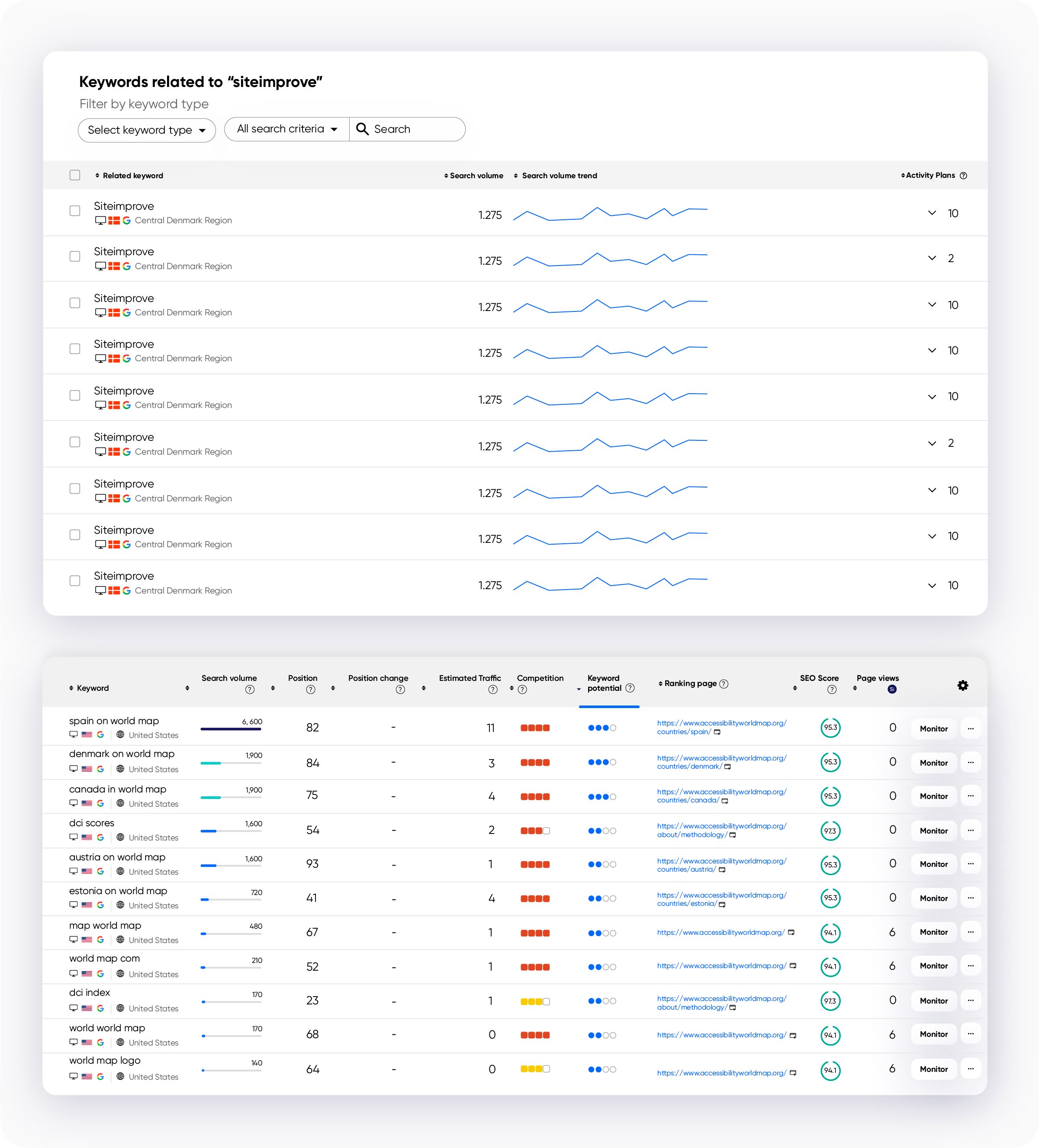 Visual depiction of the Siteimprove keywords tool within the platform. Lists out related keywords to Sitemprove and search volume.