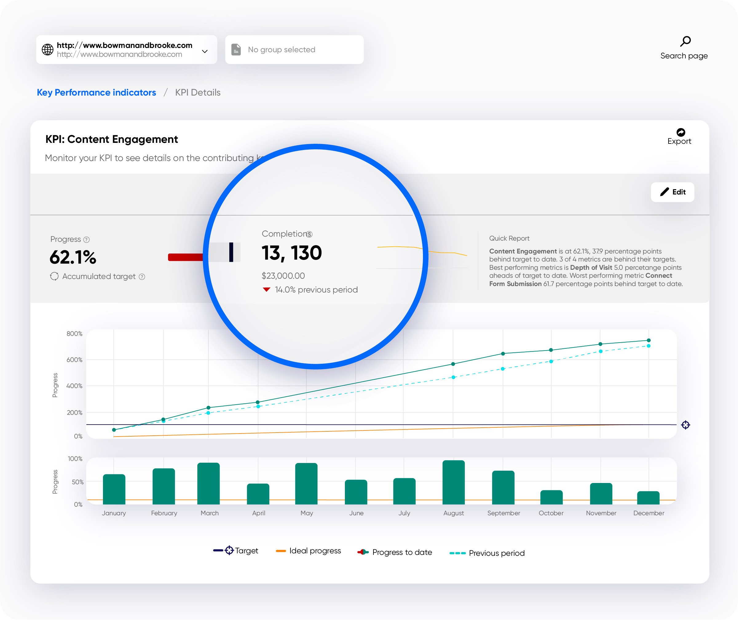 Screenshot of the Key Performance Indicators feature in the Siteimprove platform. Displays Content Engagement as a KPI of an example brand and the progress towards that KPI.