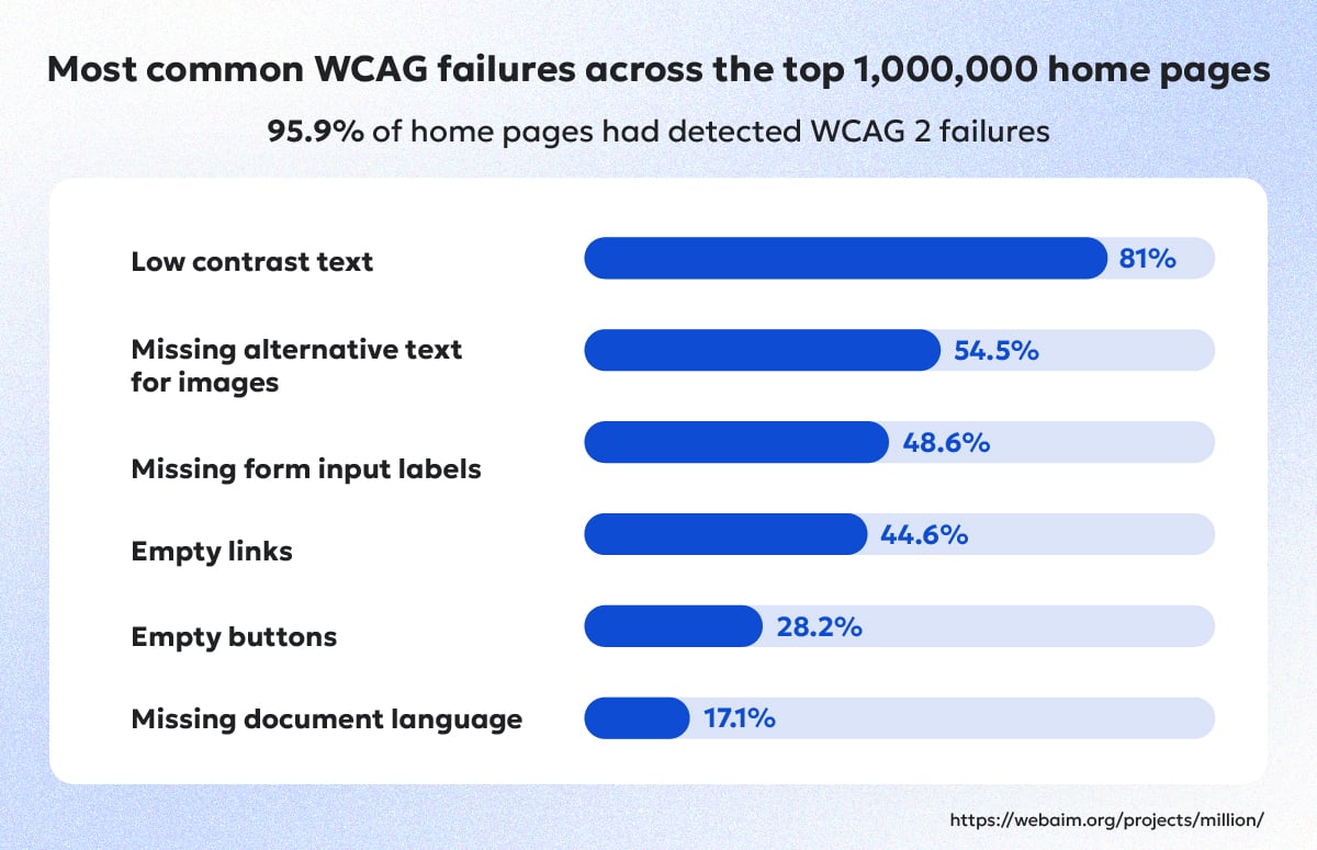 Graph titled 'Most Common WCAG failures across top million webpages" 95.9% of home pages have a WCAG 2 failure: 81% have low contrast text, 54.5% are missing alt text, 48.6% are missing form input labels, 44.6% have empty links, 28.2% have empty buttons, 17.1% are missing document language