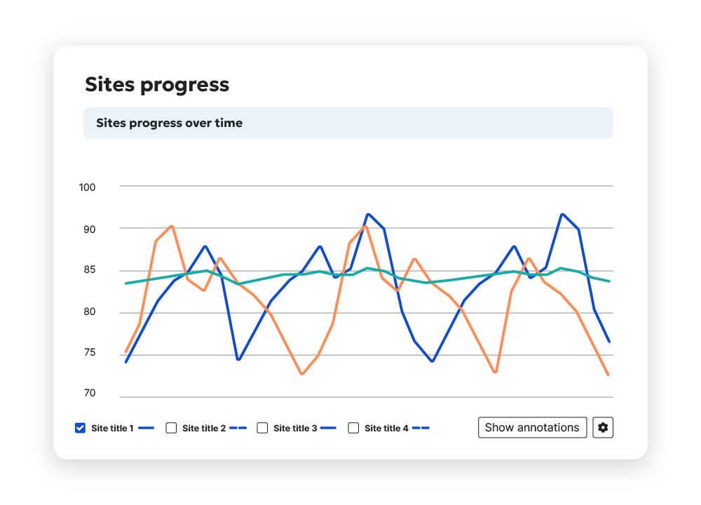 Image of Siteimprove platform showing sites progress over time