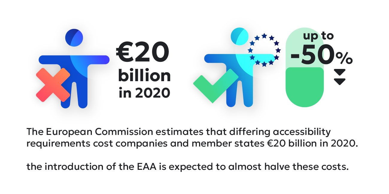 The European Commission estimates that differing accessibility requirements cost companies and member states €20 bullion in 2020.