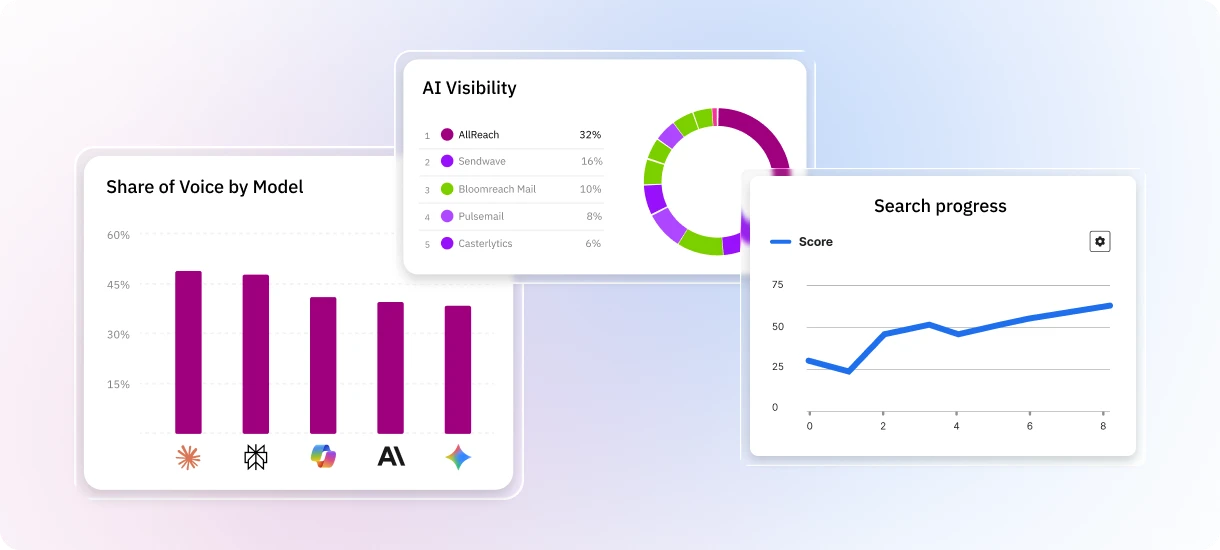 Siteimprove search performance dashboard showing AI visibility, share of voice by model, and search progress trends.