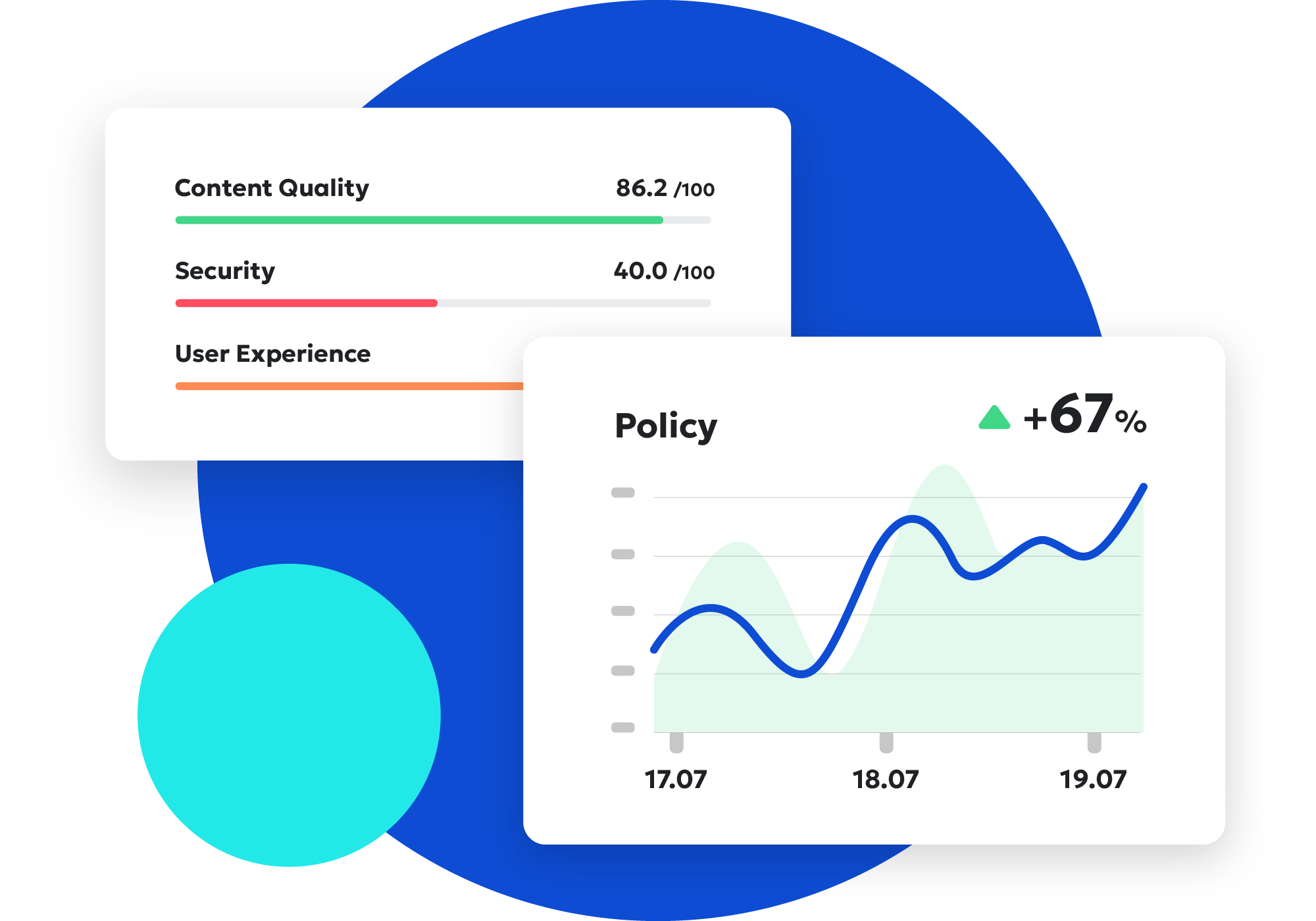 Dashboard showing 'Content Quality' at 86.2/100, 'Security' at 40.0/100, 'User Experience' with a performance bar, and a 'Policy' graph with a trend line indicating a 67% increase over a three-day period.